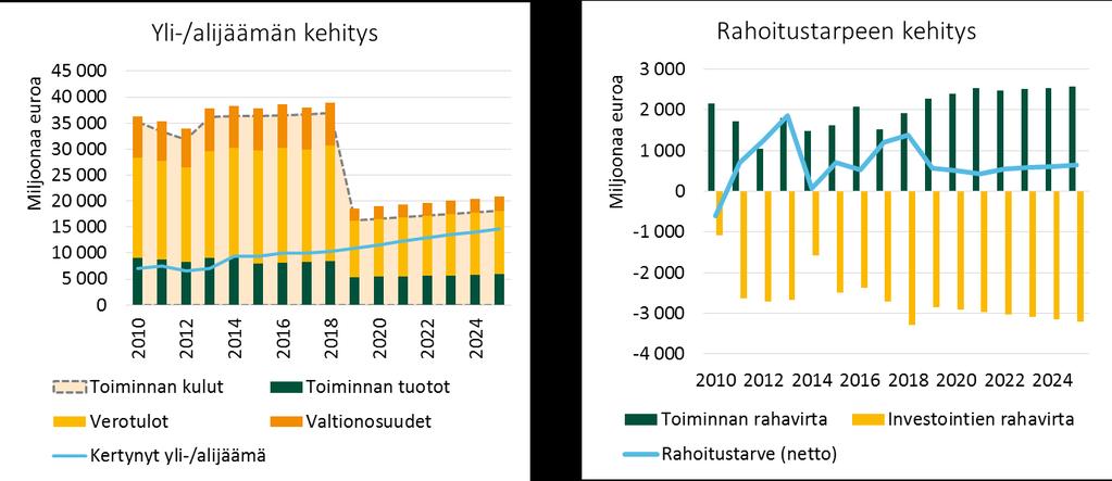 Sote-uudistuksen ennakoidut vaikutukset Ei juuri vaikutusta tasapainotilanteeseen? Koko sektoria tarkastellen sote-uudistus ei muuta suuresti tasapainotilaa. Lainakanta kasvaa vuoden n. 16 mrd.