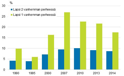 Lasten pienituloisuusasteet huoltajien lukumäärän mukaan vuosina 1990 2014, prosenttia Myös suurempi lapsiluku lisää lasten pienituloisuutta (kuvio 9).