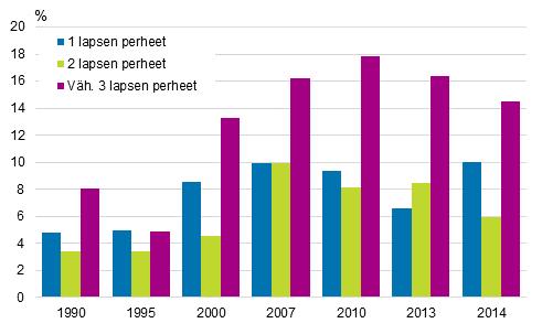 Kuvio 9. Lasten pienituloisuusasteet perheen lapsiluvun mukaan vuosina 1990 2014, prosenttia 3.