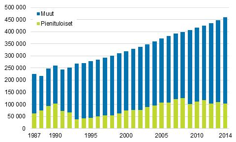 3.5 Yli 74-vuotiaiden pienituloisuusaste oli 22,2 prosenttia vuonna 2014 75 vuotta täyttäneiden määrä on kasvanut voimakkaasti 1980-luvun lopusta.