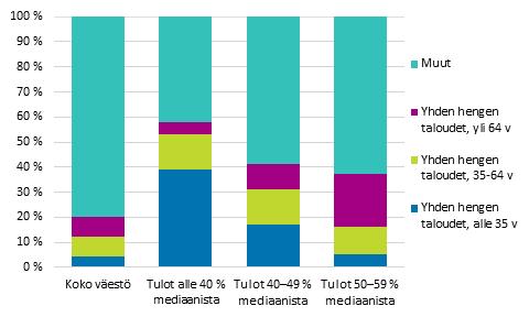 Lapsettomiin pariskuntiin lukeutuvien henkilöiden osuus pienituloisista on puolestaan pienempi kuin heidän osuutensa väestöstä: koko väestöstä kahden aikuisen talouksiin kuuluu 30 prosenttia, mutta