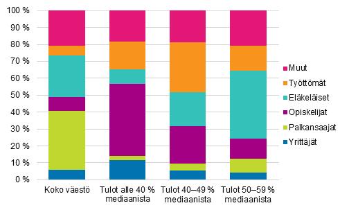 5.2 Pienituloisuuden rakenne sosioekonomisen aseman mukaan Koko väestön ja pienituloisen väestön rakenteelliset erot sekä aiemmin ikätarkastelussa havaitut pienituloisen väestön keskinäiset erot