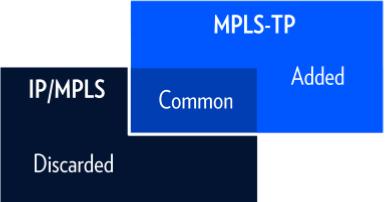 22 havainnollistava kuvio IP/MPLS:n ja MPLS-TP:n suhteesta. MPLS-TP tarjoaa yhteydellisen siirtotavan paketti- ja TDM-pohjaisille palveluille hyödyntäen jo laajalti käytössä olevaa MPLS-tekniikkaa.