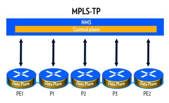 23 KUVIO 8 MPLS-TP hallinta- ja ohjaustaso KUVIO 9 IP/MPLS hallinta- ja ohjaustaso MPLS-TP on laajalti