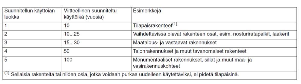 41 Suunniteltu käyttöikä voi olla eripituinen eri rakenneosille. Yleensä vaaditaan pidempi käyttöikä rakenteilta, joiden korjaaminen on kallista tai vaikeaa.