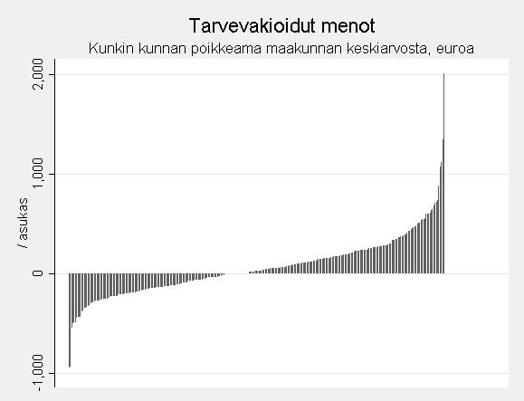 Myös maakuntien sisällä on merkittäviä alueellisia eroja.