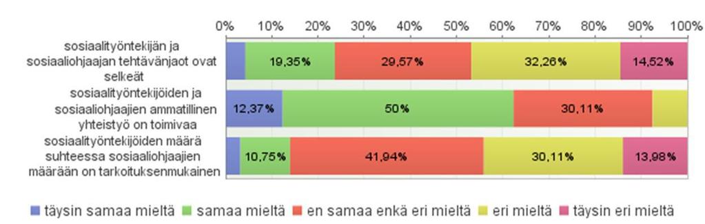 PäijätHämeen sosiaalityön selvitys Tehtävänjaot epäselvät n. 47 % Ammatillinen yhteistyö toimivaa n.