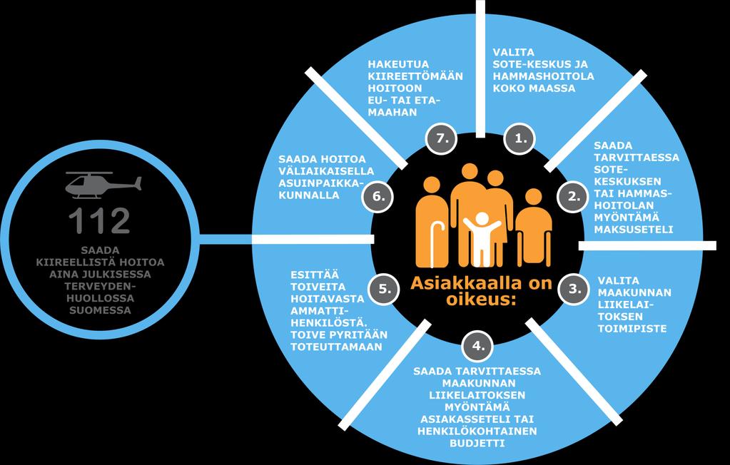 Millaisia valintoja asiakas