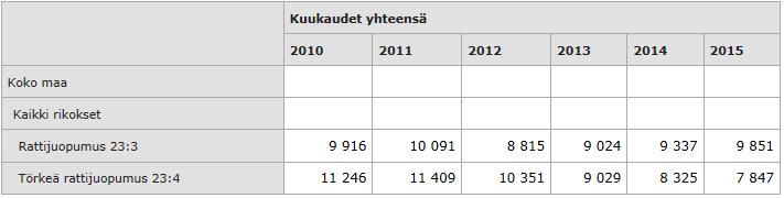 3 YLEISKATSAUS AJOKIELTORIKOKSISTA 13 3.1 Rattijuopumukset Suomessa Poliisin tietoon tulleita rattijuopumuksia oli Suomessa vuonna 2015 yhteensä 17 698 kappaletta.