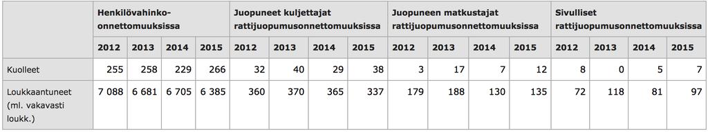 Taulukosta 1 selviää, että vaikka rattijuopumusten lukumäärä on pysynyt viimeisen viiden vuoden aikana hyvin lähellä samaa, törkeiden rattijuopumusten määrä on vähentynyt. (Tilastokeskus, luettu 15.