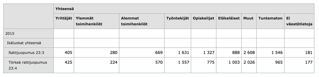 Taulukossa 3 on esitelty miesten ja naisten välistä tilastoeroa rattijuopumusten ja törkeiden rattijuopumusten osalta vuonna 2015. Taulukko 3.