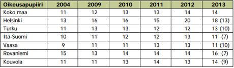 TAULUKKO 1. Jonotusaikojen kehitys (Oikeusministeriö 2014, viitattu 20.1.2017) TAULUKKO 2.