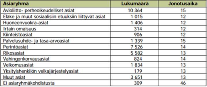 TAULUKKO 3. Jonotusajat asiaryhmittäin (Oikeusministeriö 2014, viitattu 20.1.2017) Taulukosta 3 käy ilmi, että lyhyt jonotusaika on esimerkiksi eläke- ja sosiaalisiin etuuksiin liittyvissä asioissa.