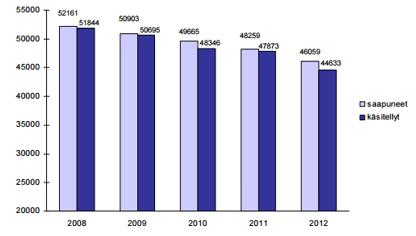 TAULUKKO 4. Asiamäärät vuosina 2008-2012 (Rantala & Rissanen 2013, viitattu 20.1.2017) Asiamääriä tarkasteltiin myös oikeusapupiireittäin.