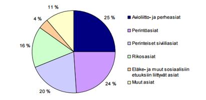 TAULUKKO 5. Oikeusaputoimistoissa käsitellyt asiat vuonna 2012 (Rantala & Rissanen, viitattu 20.1.2017) Tutkimuksen haastatteluissa oli myös selvitetty asiaryhmien mahdollisia tulevaisuuden trendejä.