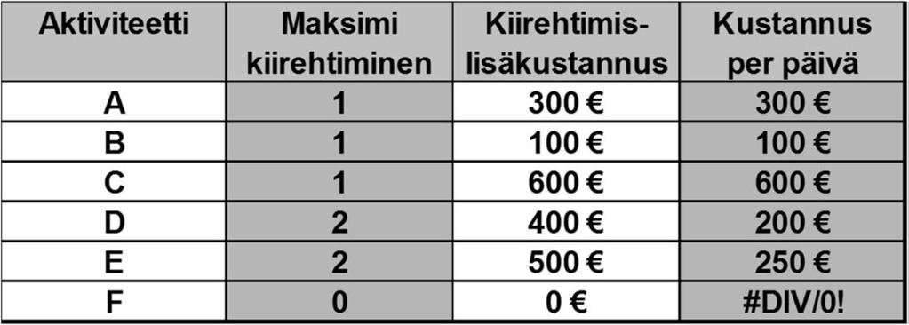 2 a 200 E,8 max. 2 a 250 Kiirehtimistarve - A-B-D-F 30vrk. -3 A-C-D-F 29vrk. A-C-E-F 28vrk. Halvimmalla pääsee kun kiirehtii vaiheita A, B ja vaihetta D yhdellä päivällä A-B-D-F 27vrk. A-C-D-F 27vrk.