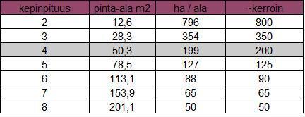 Taulukko 2. Ympyräkoealan mittaamisessa käytettävien keppien muuntokertoimet (Puuntuottaja 2012). Kuva 6. Yksittäinen ympyräkoeala (Puuntuottaja 2012).