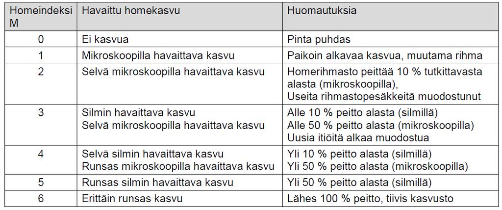 Home kasvaa orgaanisissa materiaaleissa. Puun lisäksi tyypillisiä materiaaleja homeen kasvualustoiksi ovat muut orgaaniset levyt tai rakennuslevyjen orgaaniset pinnat.