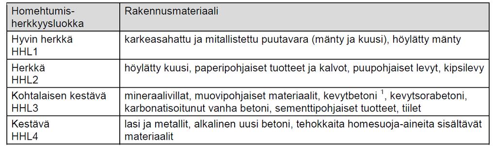 Materiaaleille valitaan homehtumisherkkyysluokat, ja VTT-TTY-mallissa ne on lajiteltu neljään luokkaan. Näitä luokkia ovat hyvin herkkä, herkkä, kohtalaisen kestävä ja kestävä.