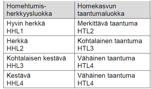 TAULUKKO 3. Homehtumisherkkyysluokan ja homeentaantumisluokan väliset yhteydet (13, s. 58.) Kaavassa 1 esitetään laskentatapa homeen kasvulle.