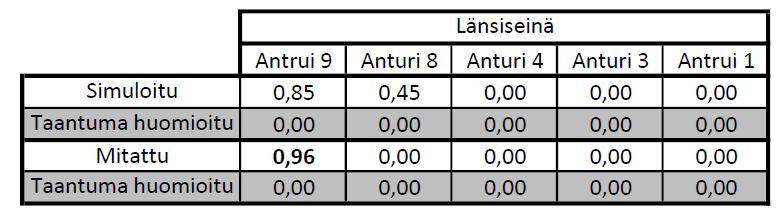 Tarkastelupisteen 8 homeindeksiarvot mitatuilla olosuhteilla olivat 0. Rakenteet simuloimalla arvoksi saatiin 0,45 ja taantuma huomioitaessa 0.