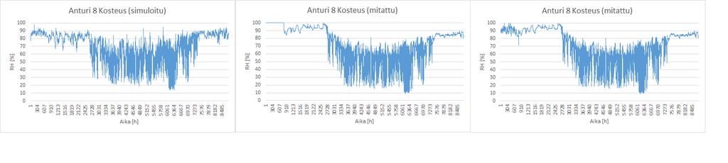 tullut erotus. Kuvassa 31 esitetään alkuperäiset ja muutetut, sekä simuloidut suhteellisen kosteuden arvot. KUVA 31.