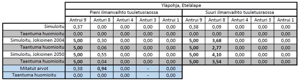 KUVA 32. Jokioinen 2050 ilmastolla ja suurella ilmanvaihdolla suoritetun simuloinnin homeindeksi.