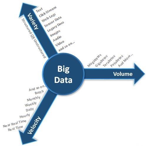 Big datan valtavirtaa edustava englanninkielinen määritelmä rakentuu sekä Cukier & Mayer-Schonbergerin että Gartnerin mukaan kolmesta ulottuvuudesta.