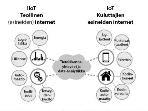 2 Esineiden internet Tässä teoriaosuudessa perehdytään esineiden internetiin. Teoria on jaettu kahteen osaan: esineiden internetiin teollisuudelle ja esineiden internetiin kuluttajille.