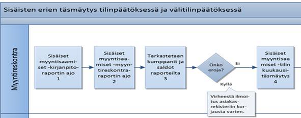 Kuvio 27. Myyntireskontran työvaiheet ennen kuin sisäisten erien saldotiedustelu tehdään 5.3.