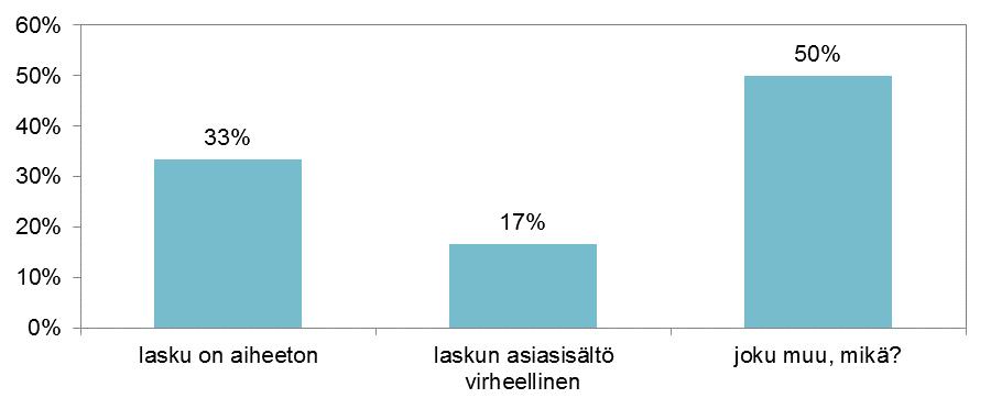 Kuvio 9. Syyt asiakasviraston laskun palautukseen tarkastus- ja hyväksymiskierrokselta mitätöintiä varten (n = 6) Avoimet vastaukset: joku muu, mikä?