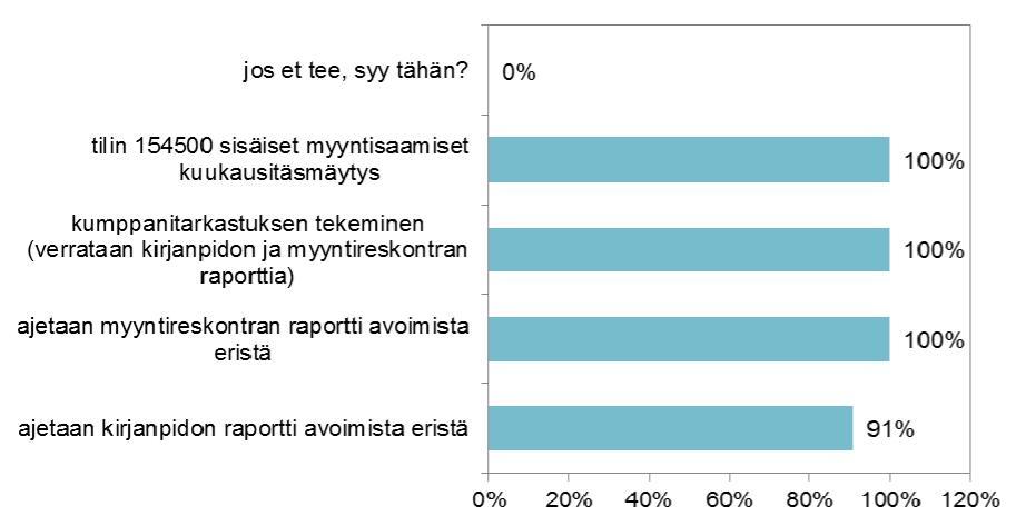 5. Myyntireskontran työvaiheet ennen ja jälkeen saldotiedustelun Kuvio