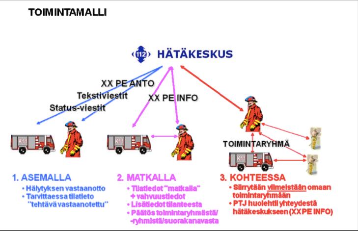 31 Kuva 7. Liikennöinti pelastusryhmän tehtävässä (Pelastustoimen VIRVEviestiohje 2011. 18).