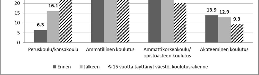 seksi ilmoitti toteutuksen aikaisessa kyselyssä 11 (13,9 %) henkilöä ja jälkikyselyssä 12 (12,9 %).