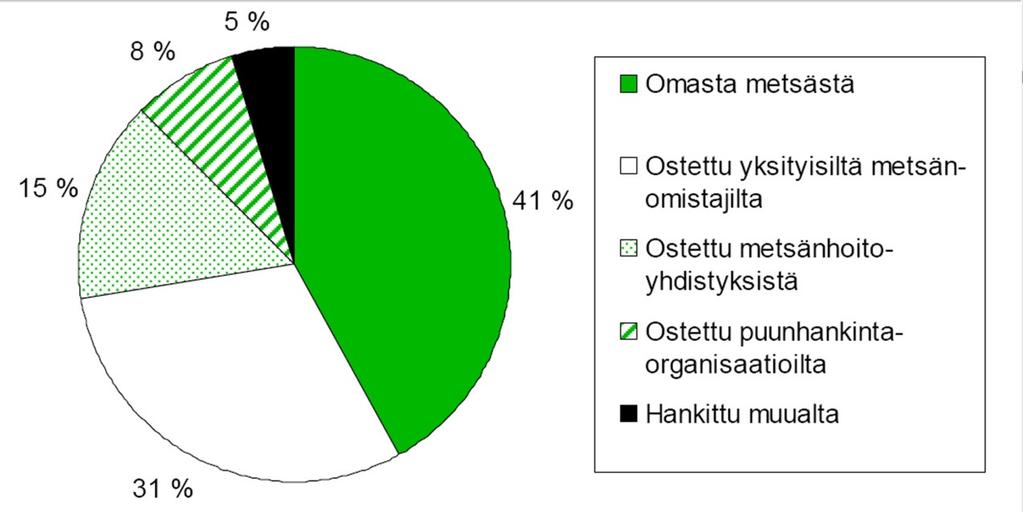 11 KUVIO 5. Raaka-aineen hankinta (Seppänen & Kärhä 2003, 3). Pilketuotannossa raaka-ainetta voi käsitellä eri tavoilla.