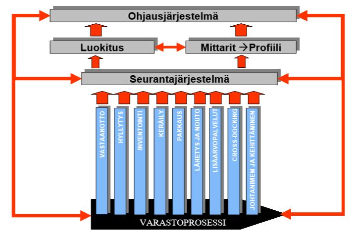 4 5. Tullivarastot toimivat tullisäädösten mukaan ja ovat viranomaisten valvonnassa. Varastot voidaan ryhmitellä karkeasti myös säilytettävän materiaalin mukaan kappale- ja joukkotavaravarastoihin.