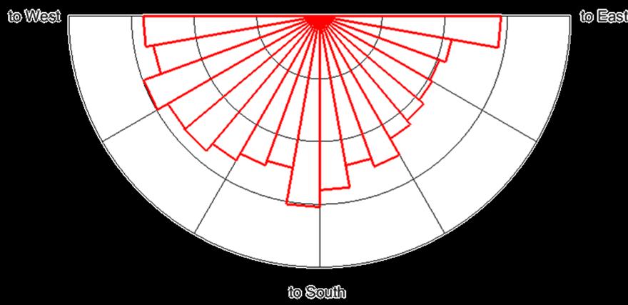 Based on assumption that only southern side of roofs (all ridge type) are utlized with 70% panel filling factor 3) Maximum power taking into account point of