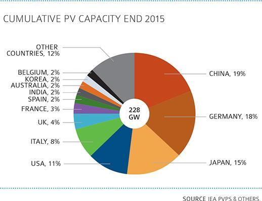 PVPS, Trends in Photovoltaic