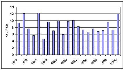 Yläneenjoki Pyhäjoki Kaavio 2.2. Yläneenjoen ja Pyhäjoen fosforivirtaamat. (Pyhäjoen ja Yläneenjoen ainevirtaamat 2003). Kaavio 2.1 näyttäisi ilmentävän nousevaa trendiä järven fosforipitoisuudessa.