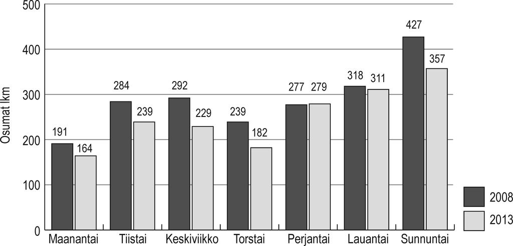 Kuvio 3. 1960-lukua koskevat historiaviittaukset viikonpäivän mukaan vuosien 2008 ja 2013 Helsingin Sanomissa. 2008, n=2028; 2013, n=1761. Kuvio 4.