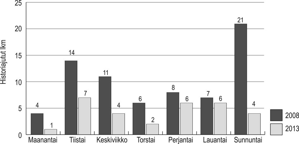 Historiajuttujen jakautumista eri viikonpäiville ei ole mielekästä tutkia tilastollisen merkittävyyden näkökulmasta, sillä havaintoja on niin vähän (n = 101).