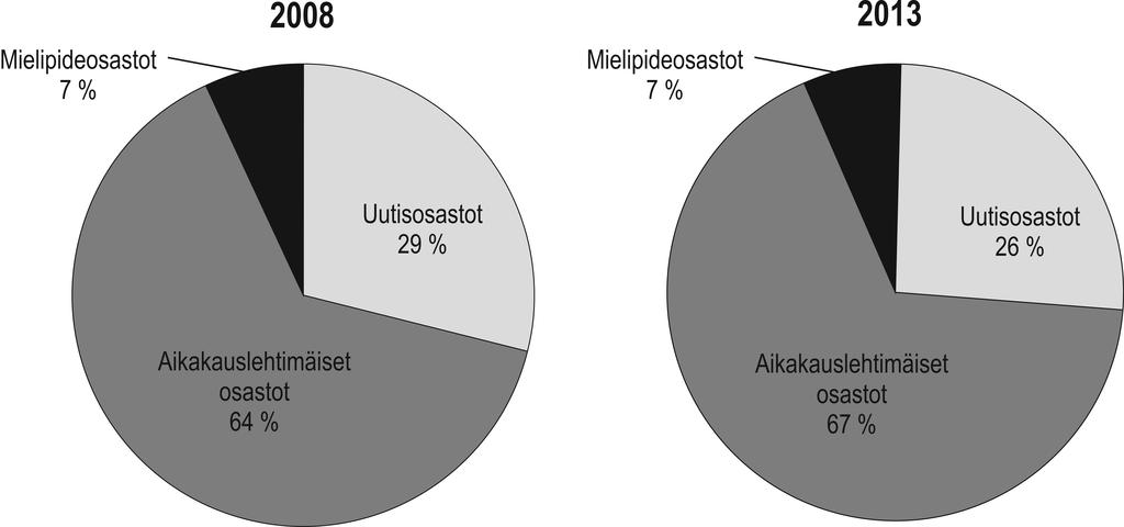 Kuvio 8. 1960-lukua koskevat historiaviittaukset kolmen osastojen pääluokan mukaan vuosina 2008 ja 2013.