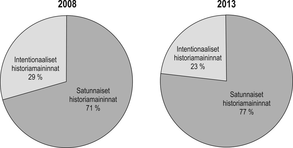 3.4.2 Kevyet viittaukset raskaita tulkintoja yleisempiä Sanomalehdessä faktanomainen historian esittäminen on yleisempää kuin historiallisten merkitysten luominen tai tulkitseminen (ks. kuvio 11).