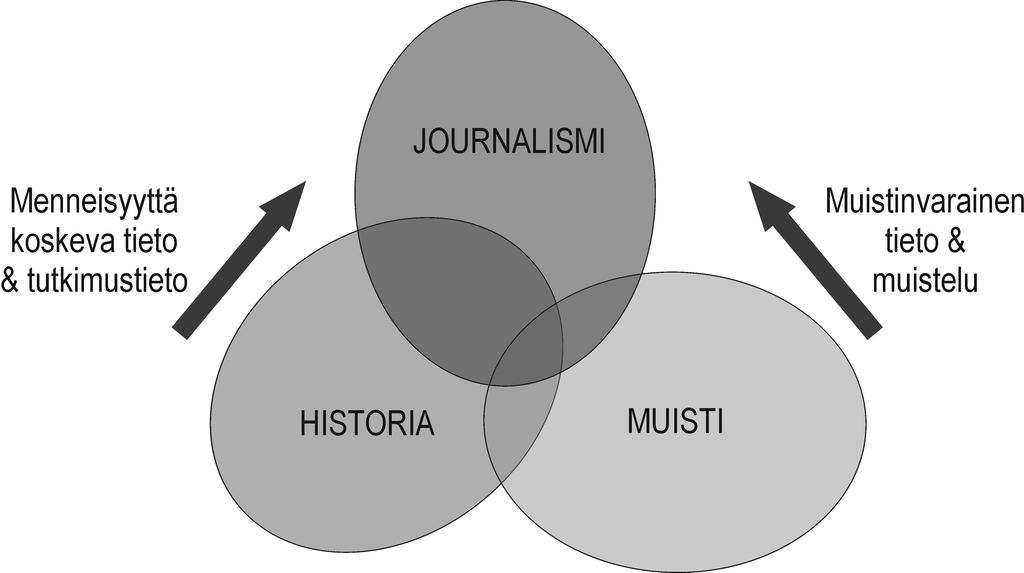 Kuvio 15. Journalismin, historian ja muistin suhteet historiakulttuurissa. Tästä tutkimuksesta on tarkoitus välittyä halu ymmärtää journalismia ja sitä, mitä se pohjimmiltaan on.