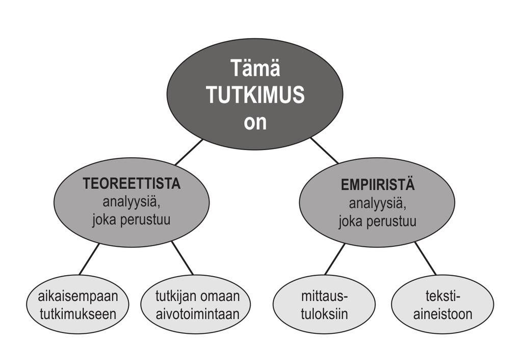 luonnollisesti omaan aivotoimintaan sekä empiiriseen analyysiin että muuhun aihetta koskevaan tutkimukseen. (Töttö 2004, 9 15; Töttö 2000, 102 104.) Kuvio 1. Tutkimuksen elementit (ks.