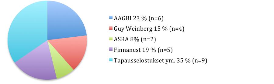 36 Kuva 1. Käytössä olevien hoitosuositusten perusta.