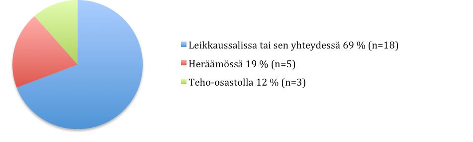 Puudutemyrkytysten hoitoon tarkoitetun rasvaemulsion säilytyspaikka. Sairaassa käytetyn rasvaemulsion ilmoitti 43 vastaajista.