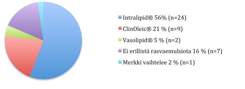 37 Kuva 3. Käytössä olevat rasvaemulsiot.