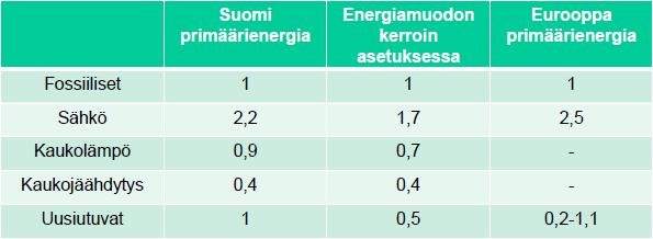 luku on energiamuotojen kertoimilla painotettu ostoenergian laskennallinen ominaiskulutus rakennustyypin standardikäytöllä.