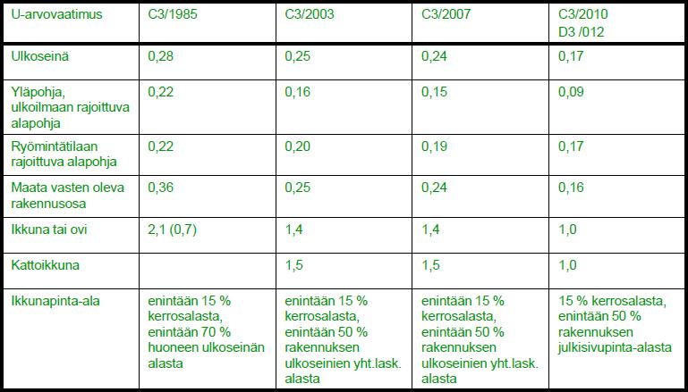 Kuvasta 2 on havaittavissa, miten eri energiamuodoille annetut kertoimet kannustavat käyttämään kaukolämpöä sekä uusiutuvia energialähteitä, kuten pellettiä ja maalämpöä.